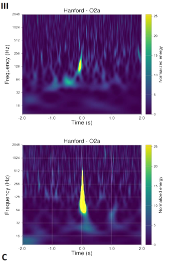 LIGO O3 blip glitch